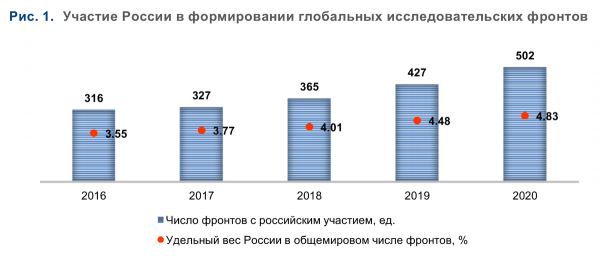 Доля статей российских ученых в передовых областях мировой науки выросла в 1,5 раза за 5 лет